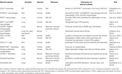 Contributions of Immune Cells and Stromal Cells to the Pathogenesis of Systemic Sclerosis: Recent Insights